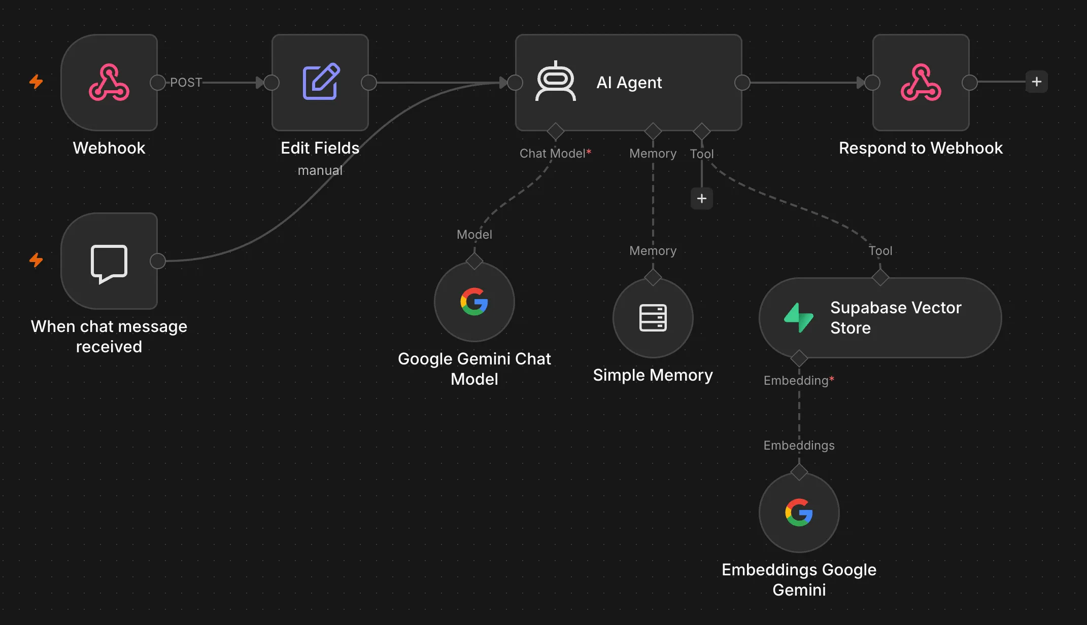 n8n workflow handling chat requests from the blog widget