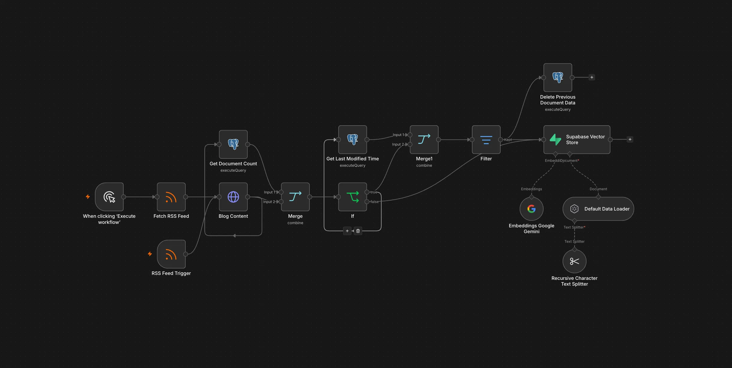 n8n data ingestion workflow — RSS trigger, chunking, Gemini embeddings, Supabase upsert