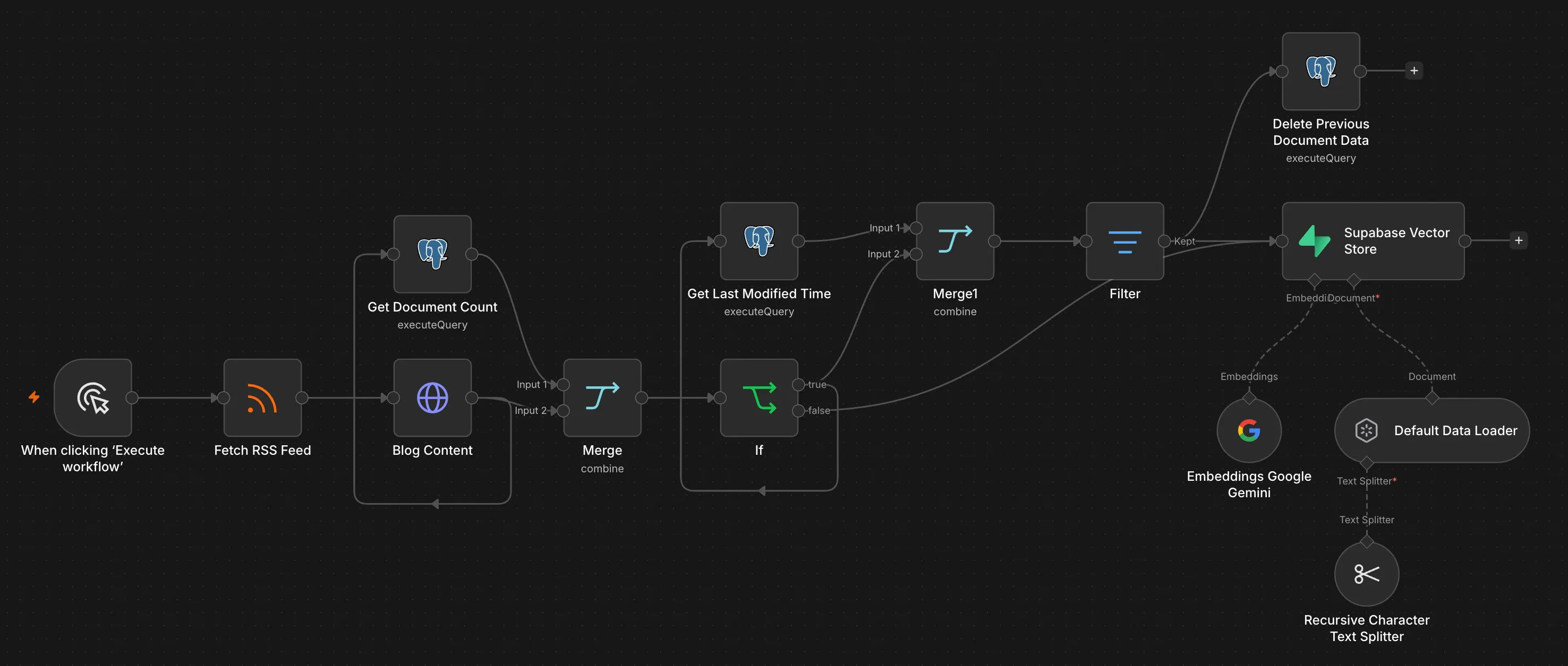 Blog content ingestion pipeline in n8n